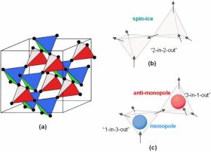 Gitterstruktur von Spin-Eis