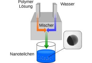 Fabrikationstechnik für Nanopartikel