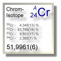 Chrom Isotope