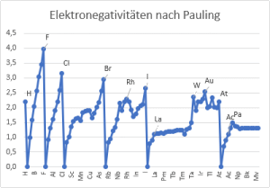 Pauling Elektronegativitäten