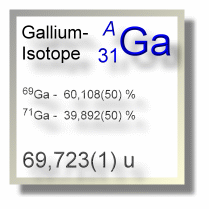 Gallium Isotope