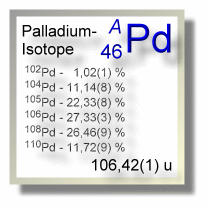 Palladium Isotope