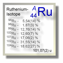 Ruthenium Isotope