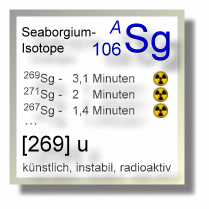 Seaborgium Isotope