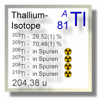 Thallium Isotope
