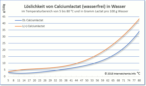 Calciumlactat-Löslichkeit