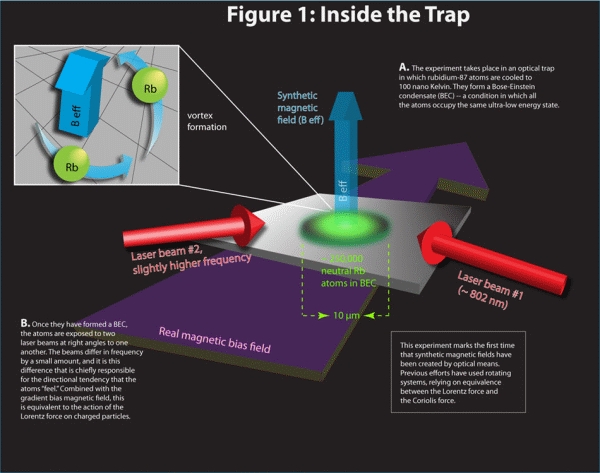 Synthetic magnetism