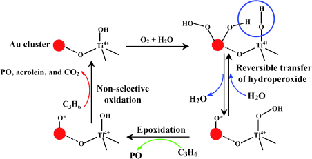 Propylene oxide synthesis without chlorine