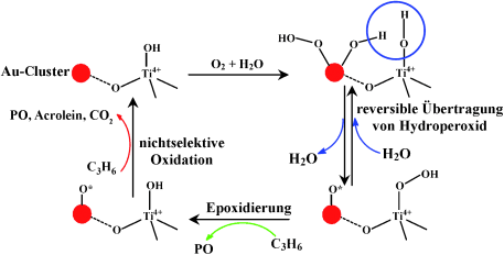 Chlorfreie Propylenoxid-Synthese