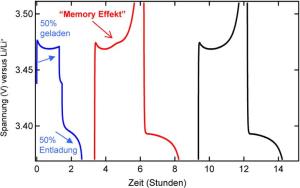 Memory-Effekt bei Lithiumionen-Batterien
