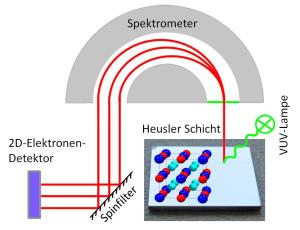 Spektroskopie an Heusler-Schichten